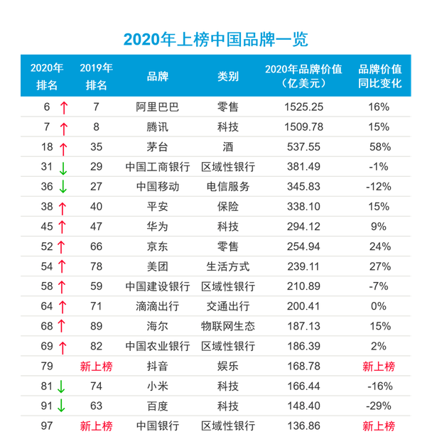 抖音新上榜2020brandz最具价值全球强品牌100榜单