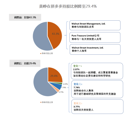 拼多多股权结构最新变化:黄峥持股比例降至29.4%