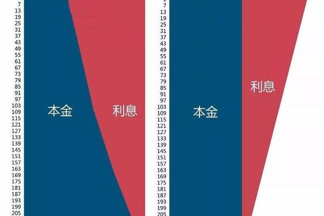 哪个划算?一般人在做房贷时会做等额本息