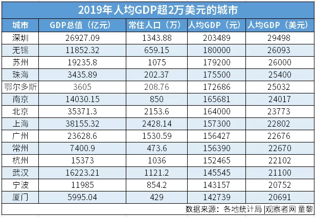 武汉人均GDP和上海比较_比比看,别惊讶 您知道上海 深圳 苏州 武汉与哪些国家GDP相当吗(3)