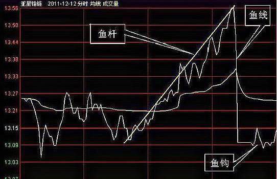 中国股市:一旦出现一根"钓鱼线"一定是主力出货标志!看清楚