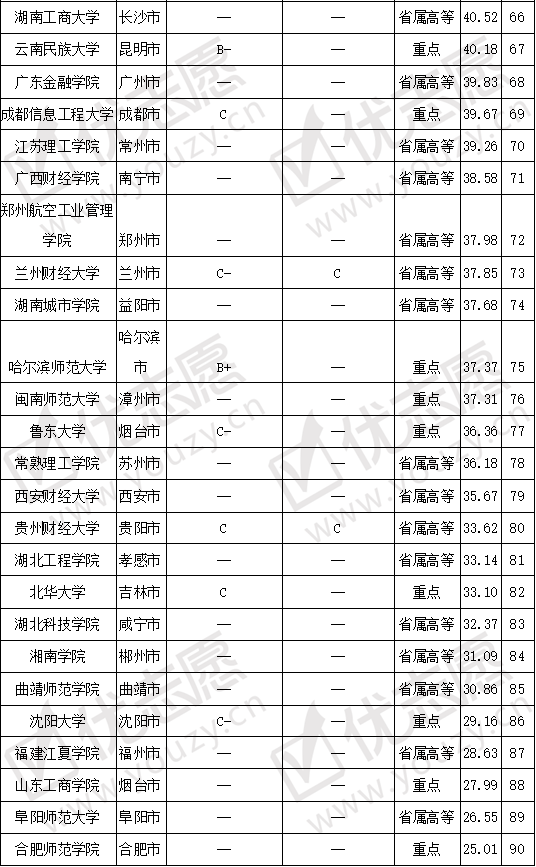 [院校]哪些大学值得报考？考取难度top100院校分析想要学习经济统计学