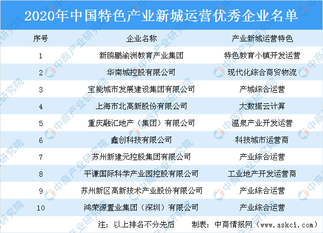 新鸥鹏地产排名2020_新鸥鹏集团蝉联2020中国房地产开发企业品牌价值西
