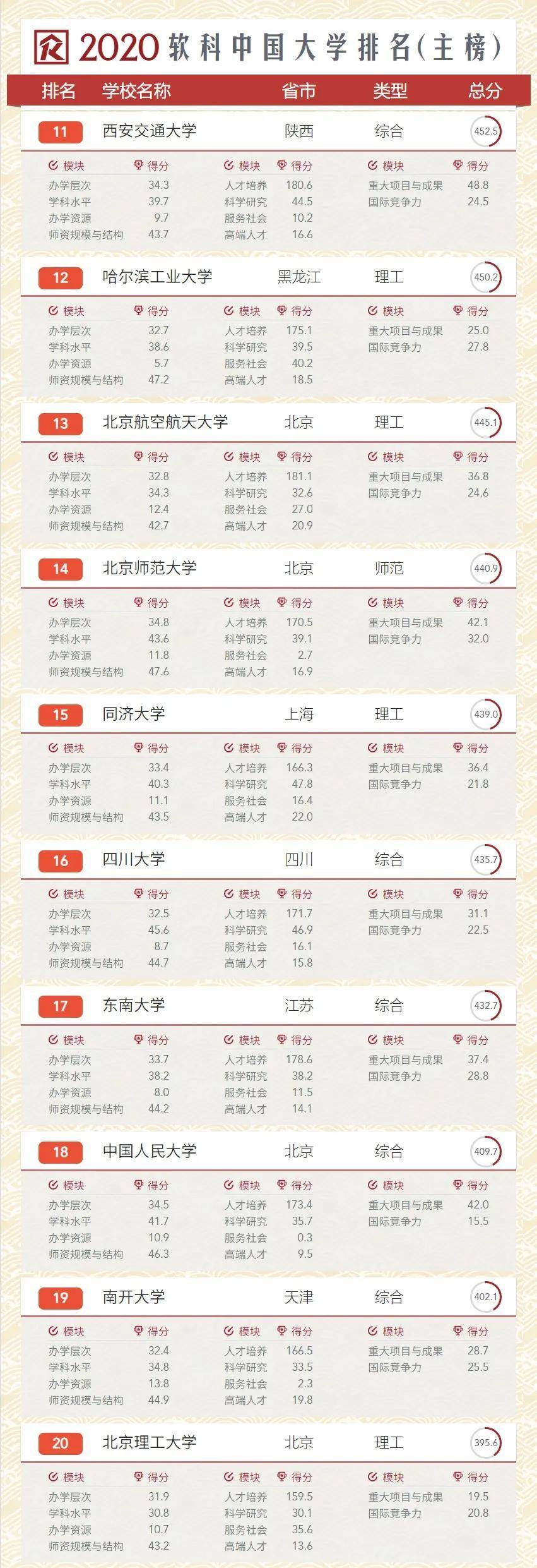 eis大学排名2020_2020中国大学排名
