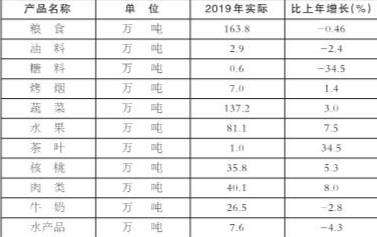 大理白族自治2120年gdp_大理白族自治州2019年国民经济和社会发展统计公报