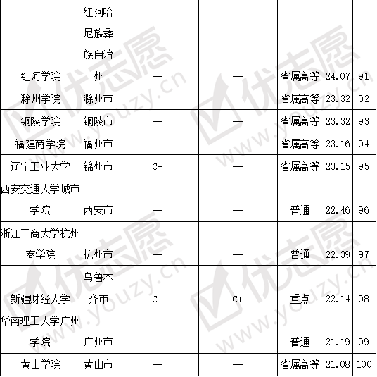 [院校]哪些大学值得报考？考取难度top100院校分析想要学习经济统计学