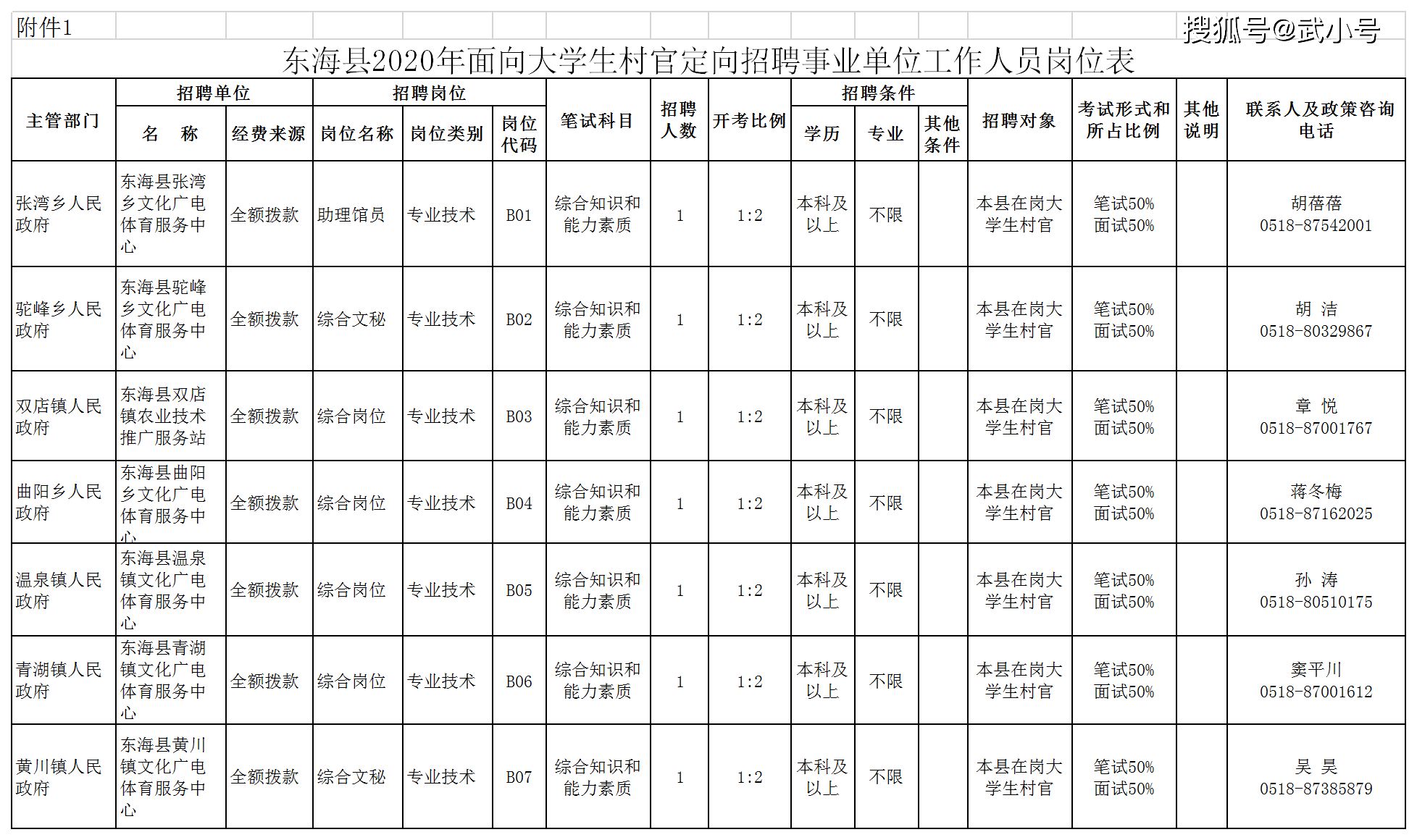 连云港各区县人口2020_2020连云港规划图(2)