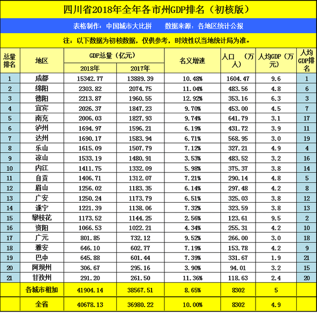 四川2020一季度GDP_四川2019gdp城市人均(2)