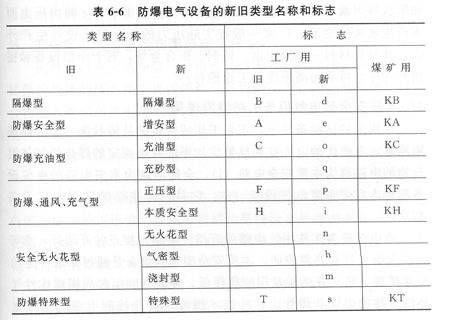 防爆电气设备总标志如何表示类型有哪些