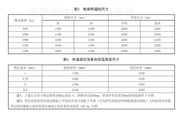 7.2-gb/t 7025 《电梯主参数及轿厢,井道机房形式与尺寸》