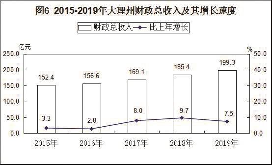 大理2019年经济总量_大理古城图片