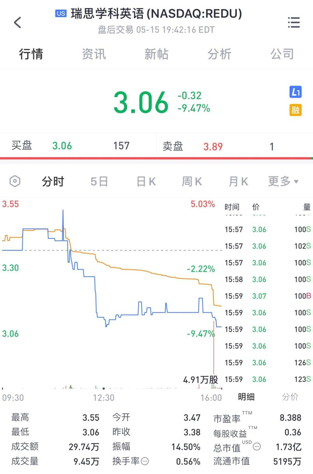 『机构』挣多少赔多少！线下培训机构有多惨？瑞思财报都说了