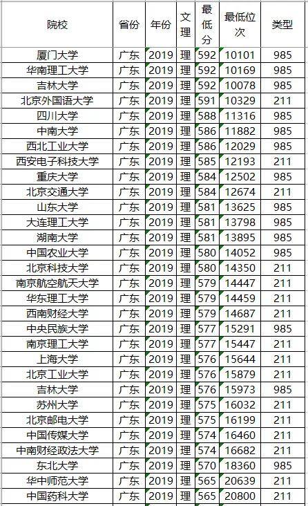 分数线：211大学2019年各省投档分数线及位次排名，供参考！高考在即