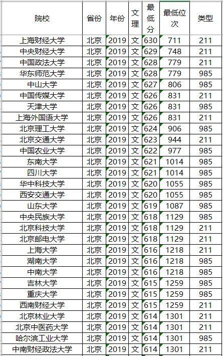 分数线：211大学2019年各省投档分数线及位次排名，供参考！高考在即