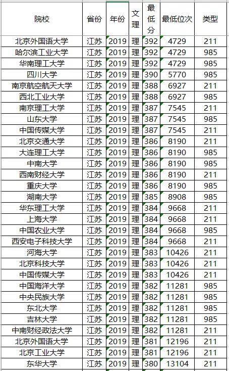 分数线：211大学2019年各省投档分数线及位次排名，供参考！高考在即