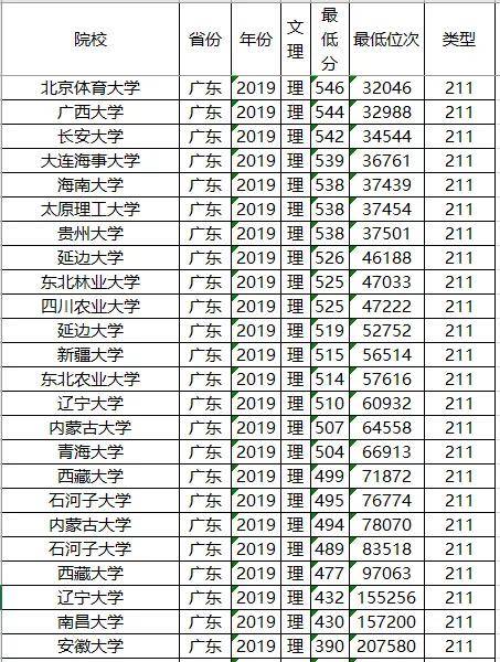 分数线：211大学2019年各省投档分数线及位次排名，供参考！高考在即