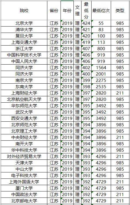 分数线：211大学2019年各省投档分数线及位次排名，供参考！高考在即