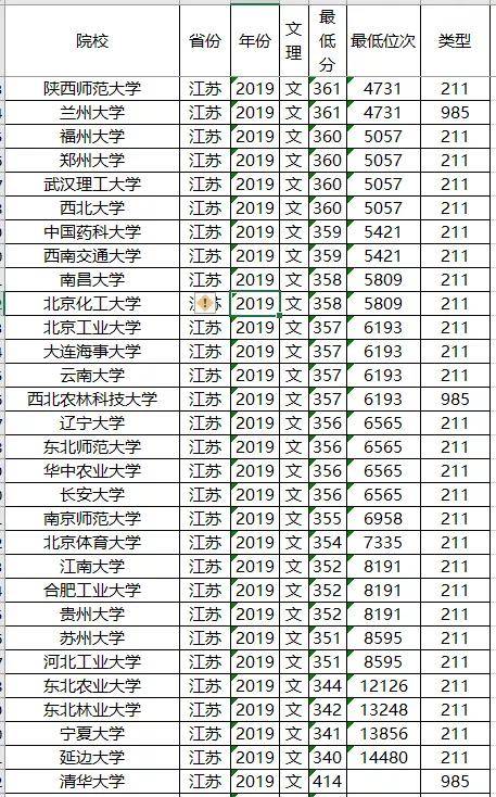 分数线：211大学2019年各省投档分数线及位次排名，供参考！高考在即