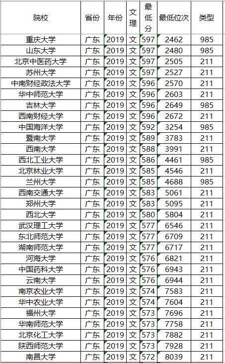 分数线：211大学2019年各省投档分数线及位次排名，供参考！高考在即