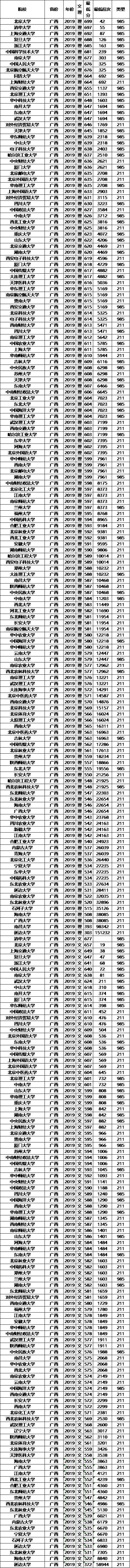 分数线：211大学2019年各省投档分数线及位次排名，供参考！高考在即