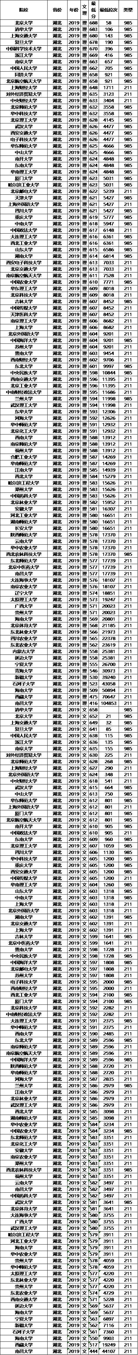 分数线：211大学2019年各省投档分数线及位次排名，供参考！高考在即