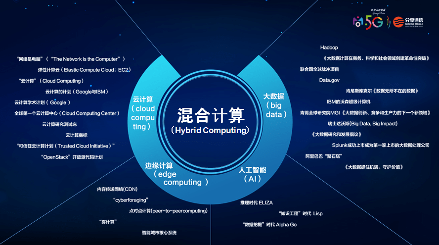 分享通信集團董事局主席 蔣志祥：新基建提速，“混合計算”迎來大風口-DVBCN
