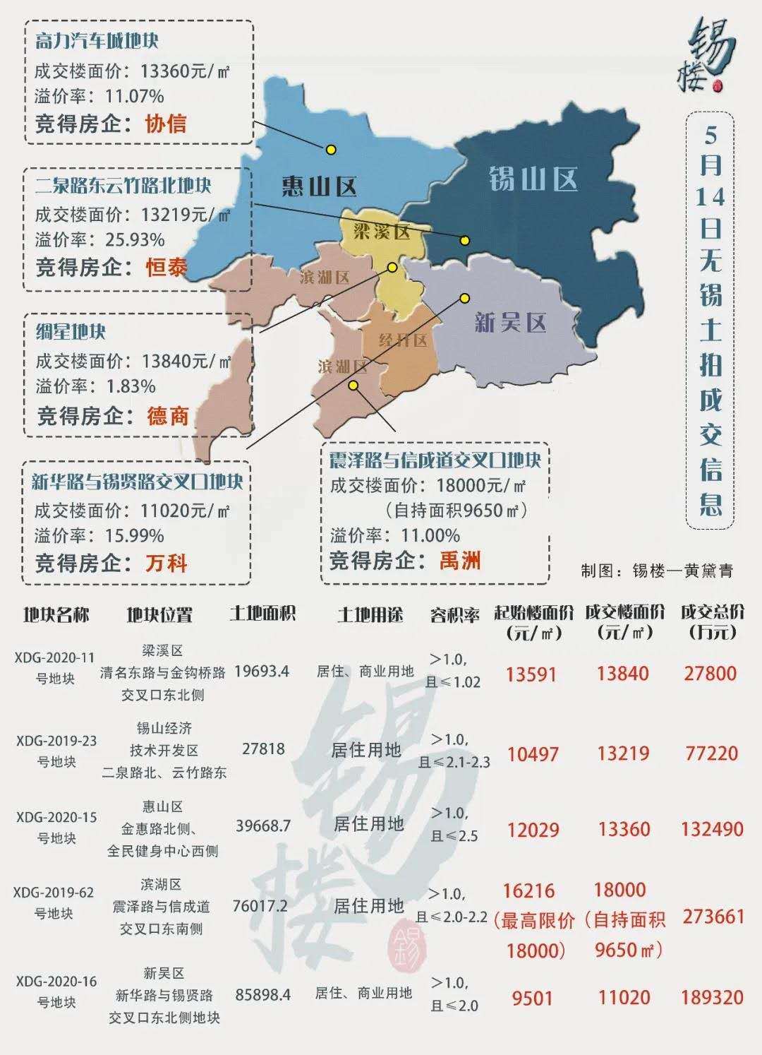 无锡土拍落锤能买到她绝对荣幸
