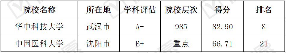 院校@哪些大学值得报考？考取难度top100院校分析想要学习临床医学