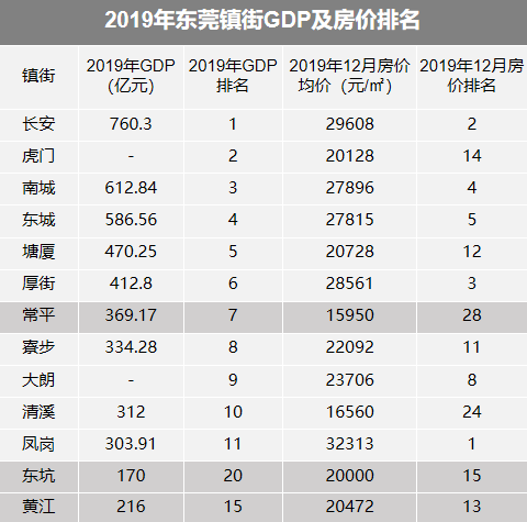 东莞常平gdp(2)