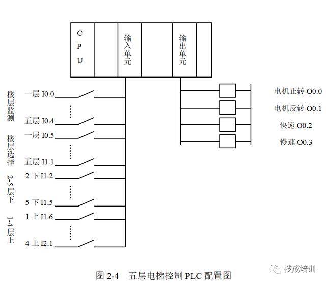 三,plc实例-星—角降压启动电机控制 1,星—角降压启动电机控制原理图