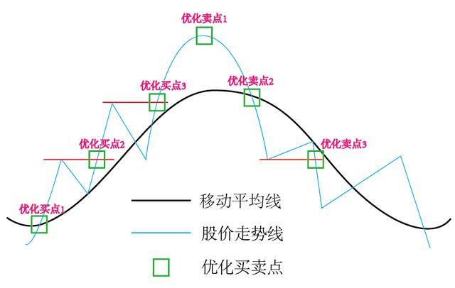 葛兰威尔均线法则的优化 我们在葛兰威尔八大法则的基础上,进行优化