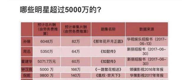 孙俪倪妮片酬近一亿，顶级泰星却不足五万？网