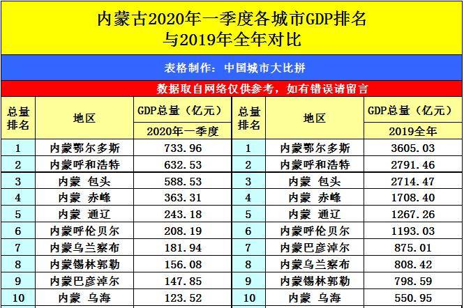 重庆一季度gdp2020_重庆gdp