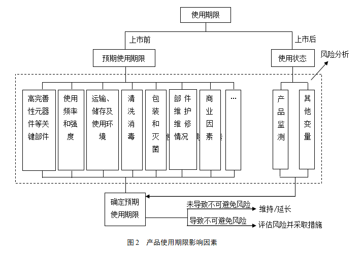 有源医疗器械使用期限注册技术审查指导原则