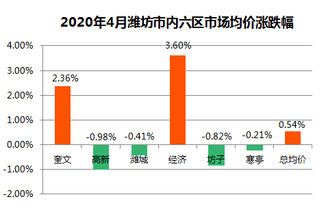 奎文区gdp2020_疫情冲击不改经济向好态势 九成以上城市GDP增速回升 2020年上半年291个城市GDP数据对比分