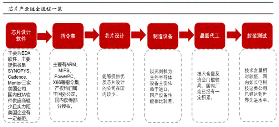 大基金二期投资加速,带动国内半导体产业链投资浪潮