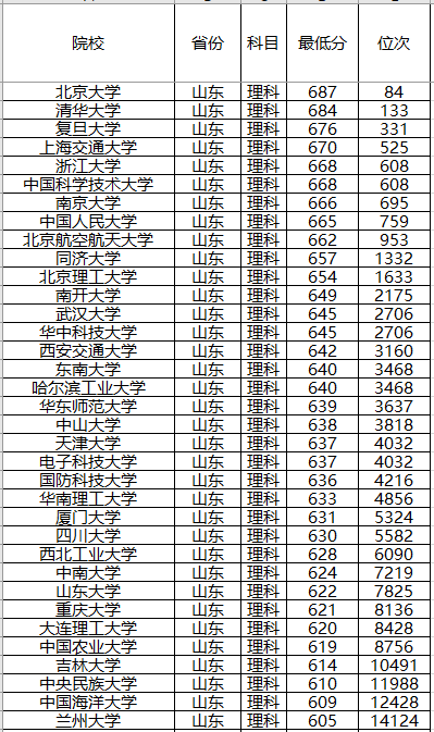 『计划』录取分数位次预测！强基计划来了！2020年全国各省强基计划院校