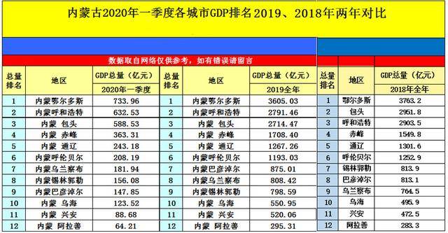 内蒙古gdp排名2020_内蒙古gdp统计表格(2)