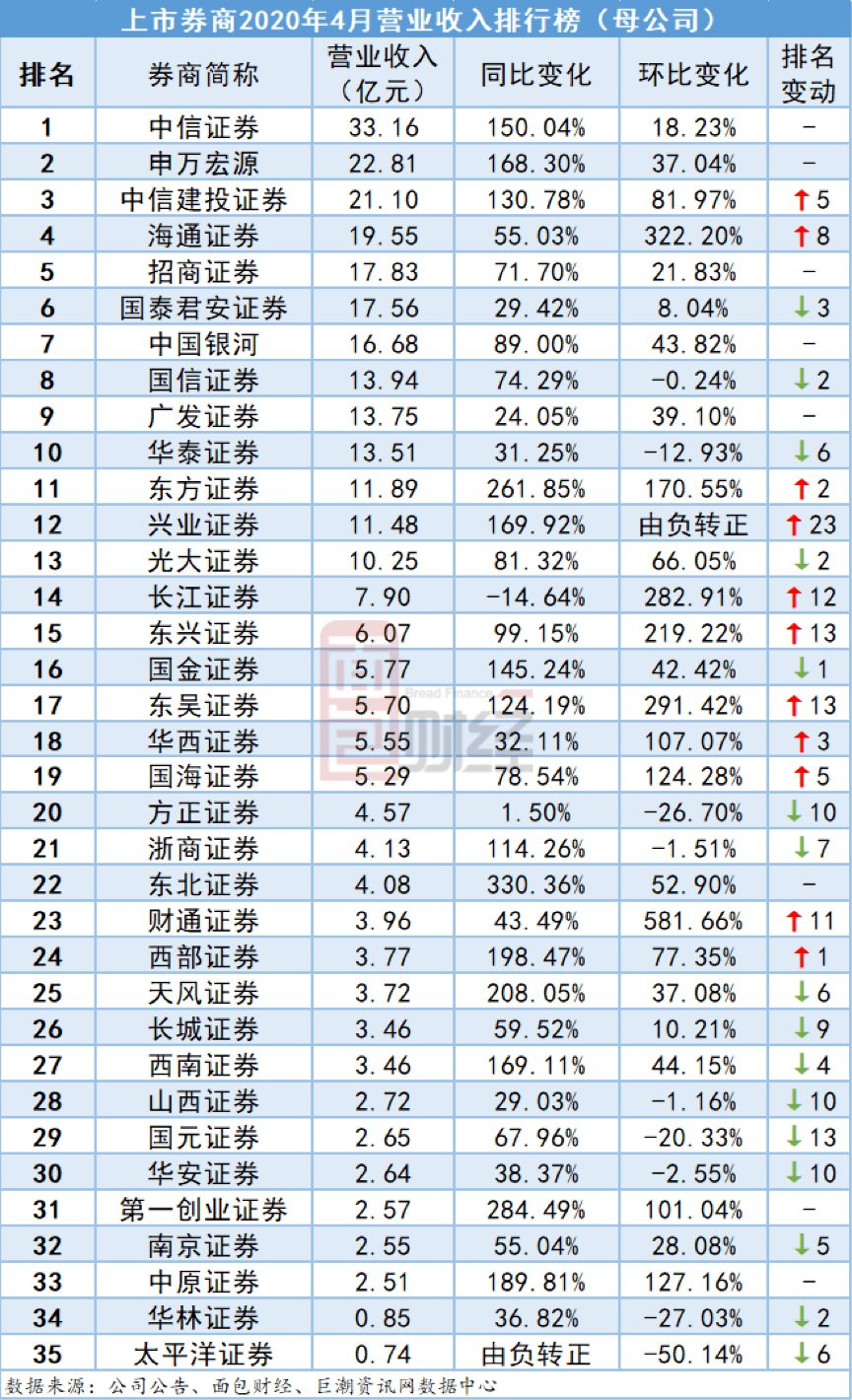 券商收入排名_券商固收排名