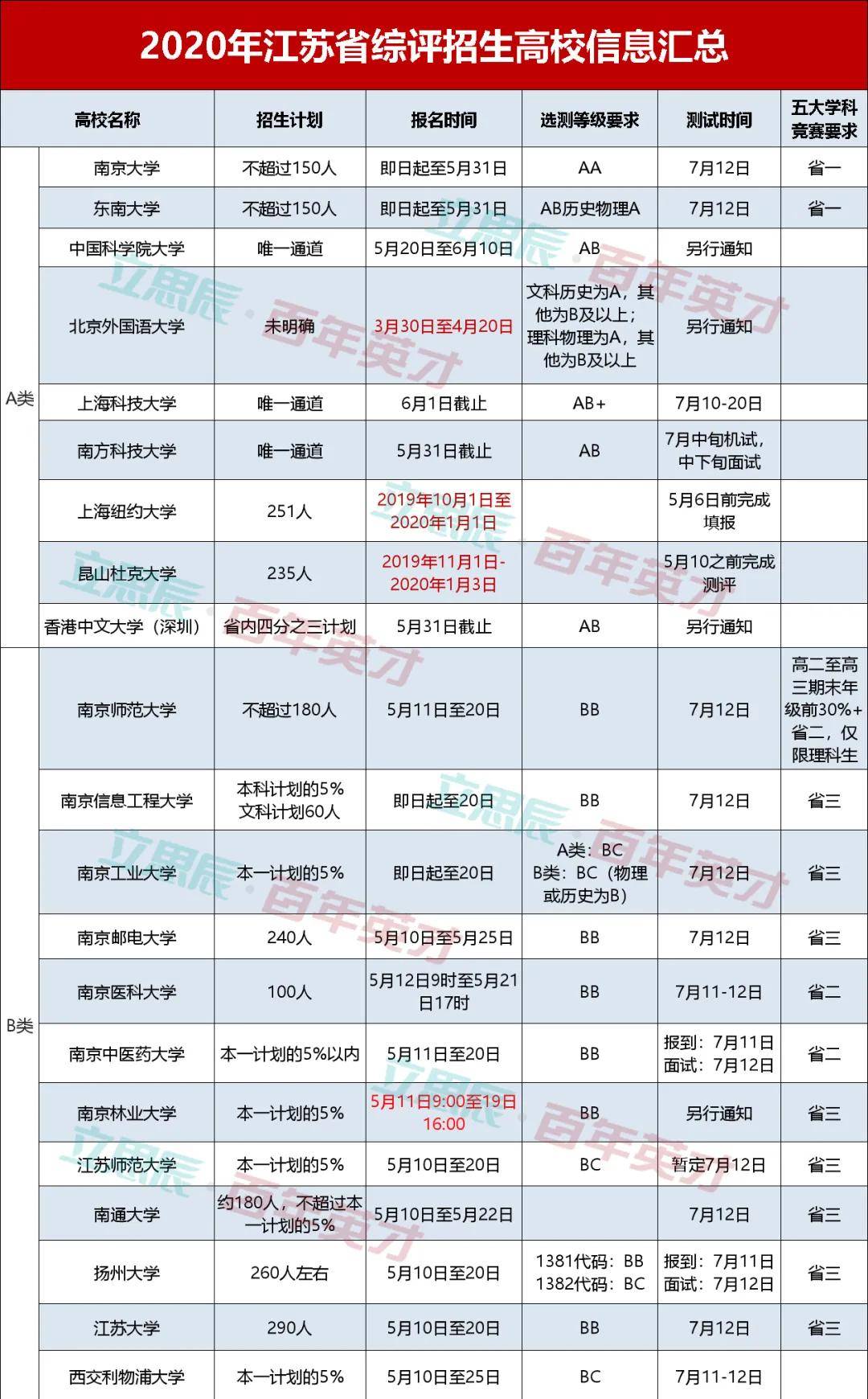 本线：江苏综评高校政策或成综评录取风向标 一本线左右考生可尝试