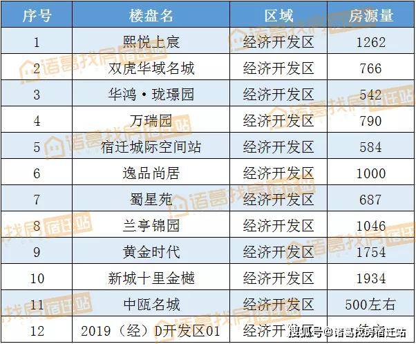 宿豫区与宿城区gdp_2021年宿迁新房上市量盘点 超56400套房源入市 热门板块竞争热度有增不减