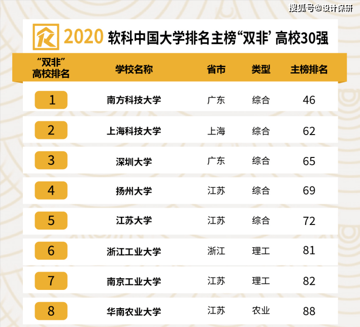 2020年全国各大学投_2020年全国按文化分排名录取的院校汇总(2)