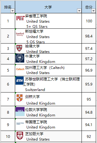 qs大学专业排名_qs世界大学排名(2)