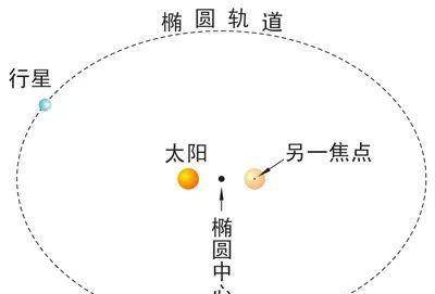 原创地球的轨道为什么是椭圆的?因为它被现实压扁了