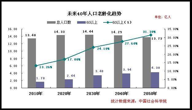 缓解人口老龄化的措施_缓解我国人口老龄化的关键措施是(3)