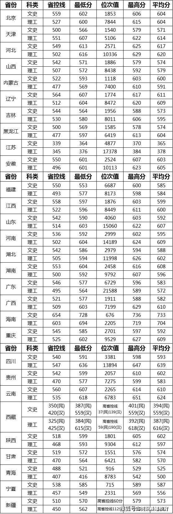 中国教育部：录取分数媲美985大学，公认的984.5学校这三所211大学实力强劲