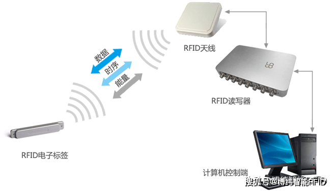 rfid系统在物流管理中如何应用