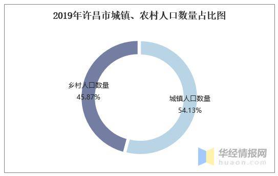 许昌市人口_2015 2019年许昌市常住人口数量 户籍人口数量及人口结构分析