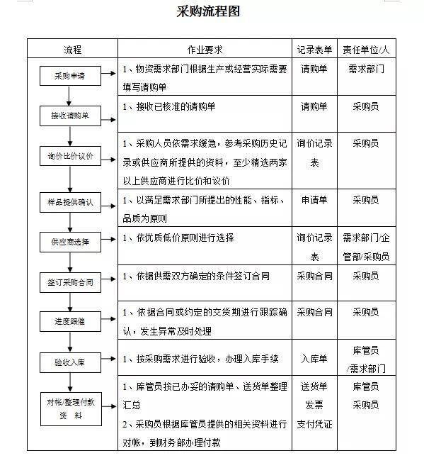 公司采购部的管理制度及采购流程