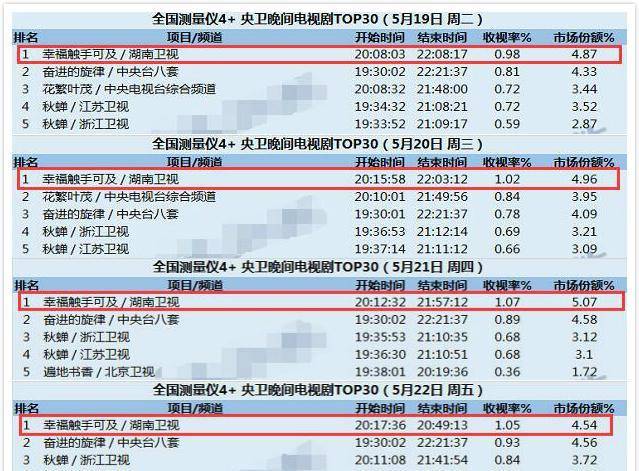 迪丽热巴新剧收视率有增无减,黄景瑜处理事儿,戏里戏外一模一样